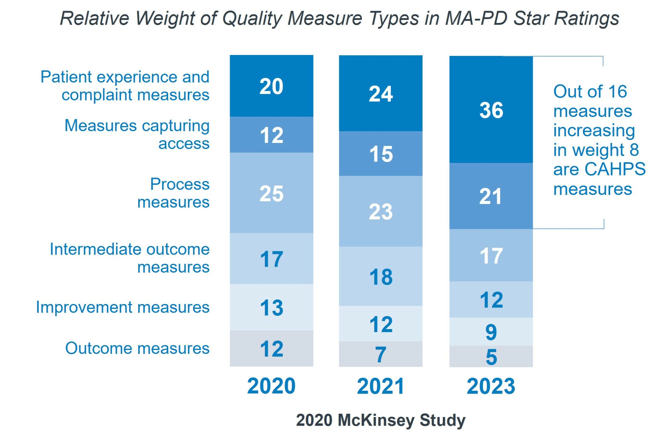 Relative Weight of Quality Measures in Star Ratings